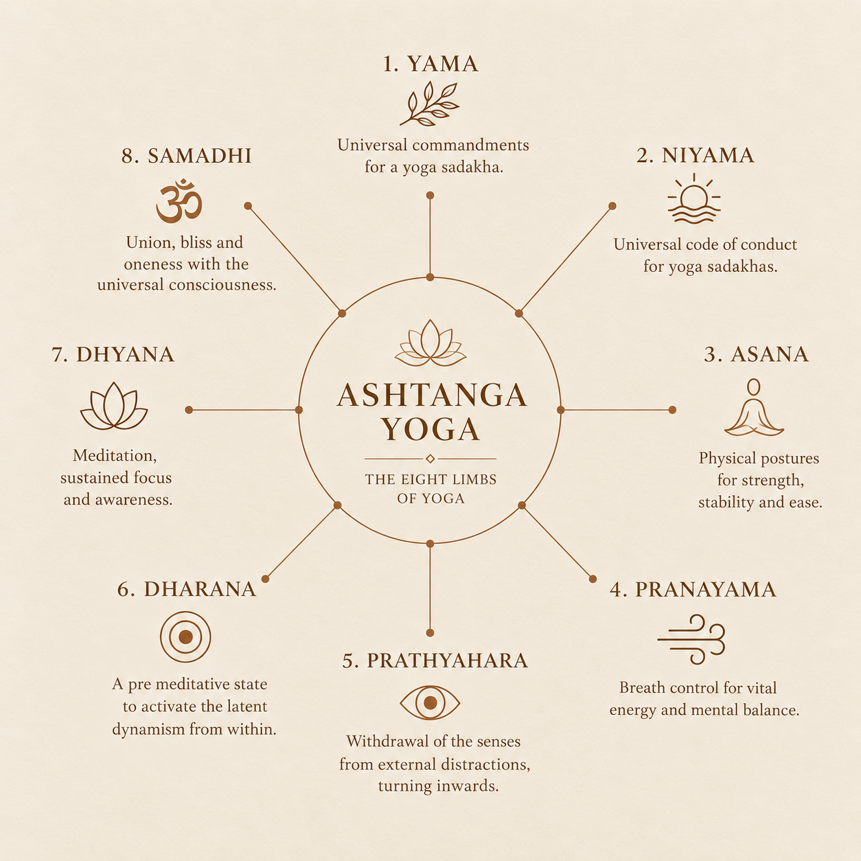 The eight limbs of Ashtanga Yoga shown as a circular diagram